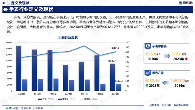 业市场分析、竞争格局及投资潜力报告k8凯发国际登录智研咨询发布手表行