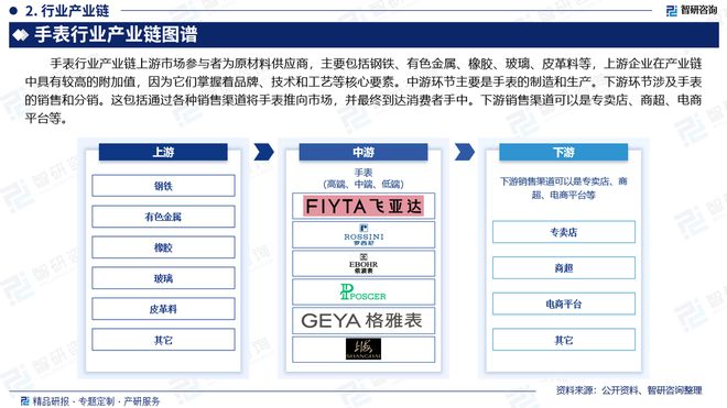 业市场分析、竞争格局及投资潜力报告k8凯发国际登录智研咨询发布手表行(图3)