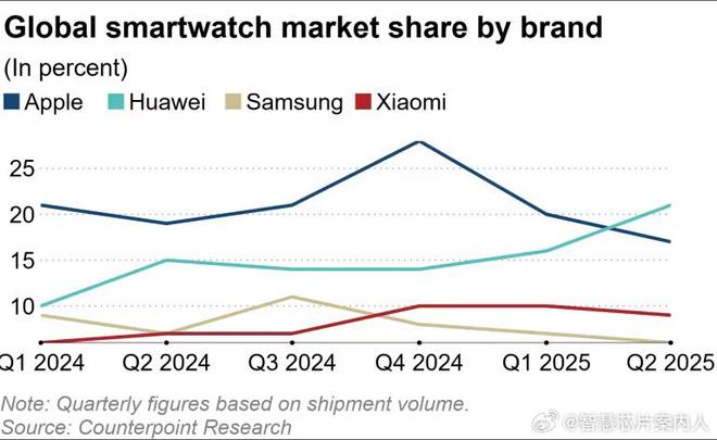 天华为成新王小米第三全球智能手表领域变