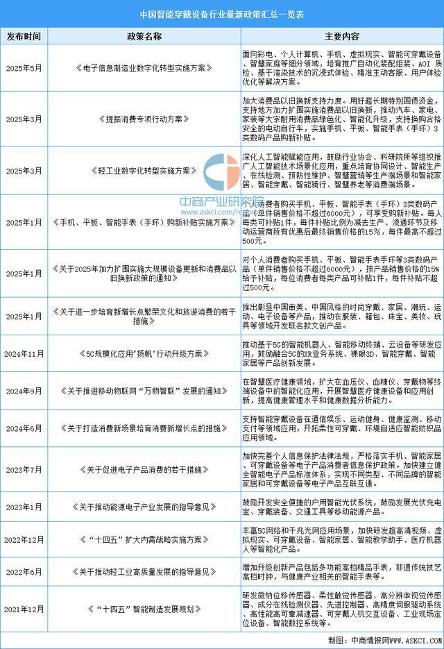 业市场前景预测研究报告（简版）2025年中国智能穿戴设备行(图4)
