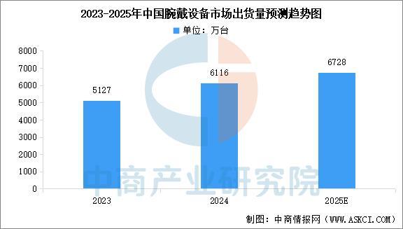 业市场前景预测研究报告（简版）2025年中国智能穿戴设备行(图17)